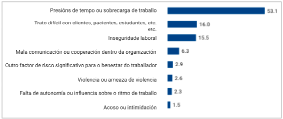 Gráfico 4: Factor co maior efecto negativo sobre o benestar mental