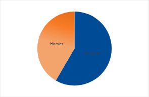 Gráfico 2: Proporción por sexo