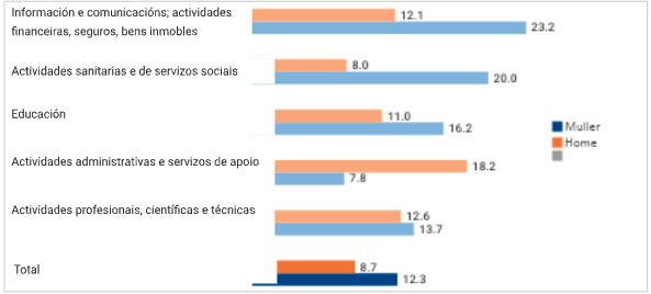 Gráfico 3: doenzas mentais por actividade e sexo
